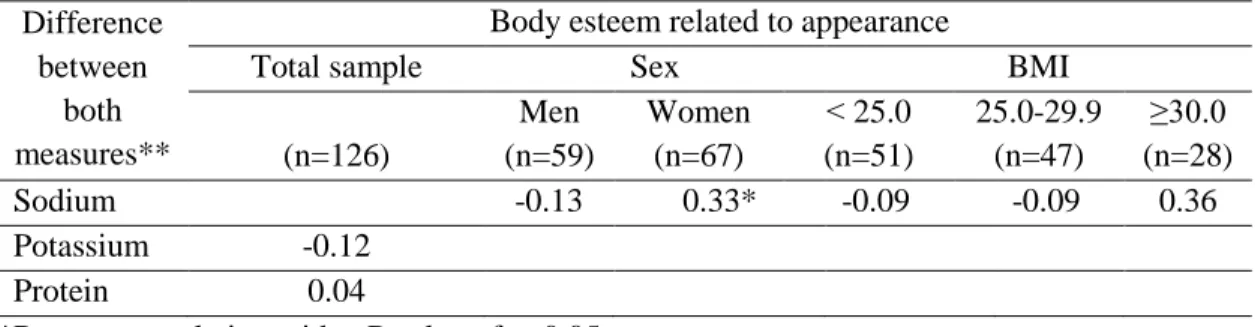 Table 6 Correlations between body esteem related to appearance and differences between reported 