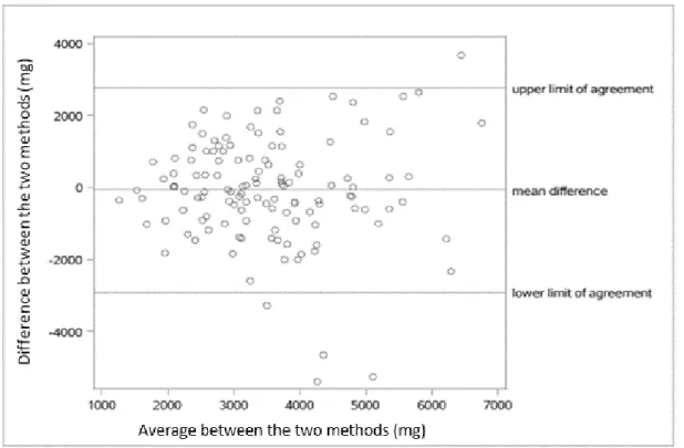 Figure 2 Bland-Altman plot showing mean difference between both measures for mean intakes of 