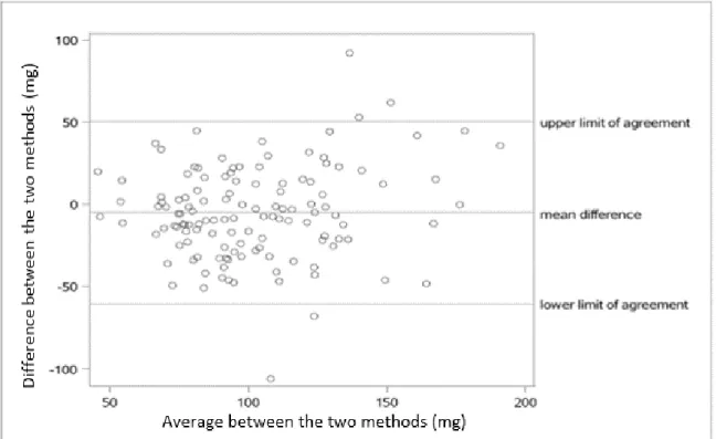 Figure 4 Bland-Altman plots showing mean difference between both measures for mean intakes of 