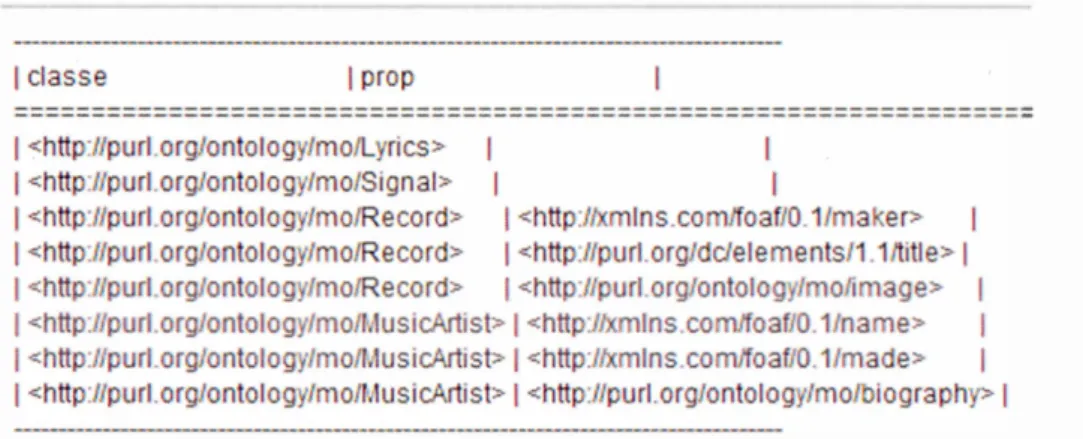 Figure 2.2 SPARQL-Les groupe1nents des instances avec type  et  leurs propriétés 