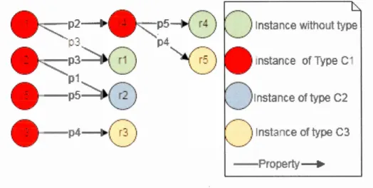 Figure 2.3  Exetnple  de  graphe avec  des instances  sans  type 