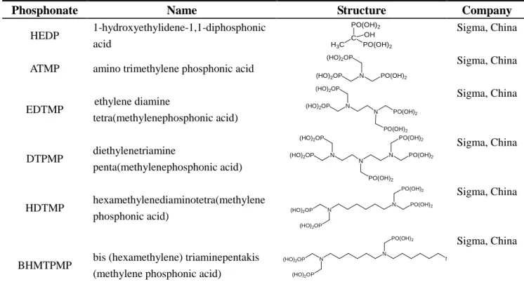 Table 2.1 Abbreviations, names and structures of the phosphonate inhibitors covered in this  investigation 