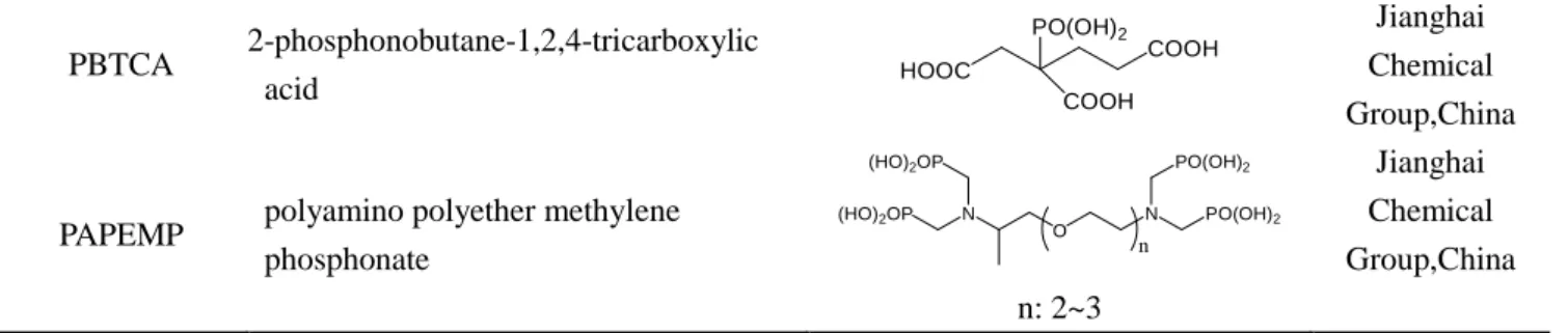 Table 2.2 Abbreviations, names and structures of the polymer used as inhibitors covered in this  investigation 