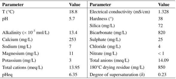Table 3.3 Salvetat water analysis 