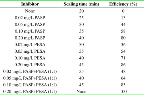 Table 3.5 Comparison of the dosage of inhibitors corresponding to Efficiency % 