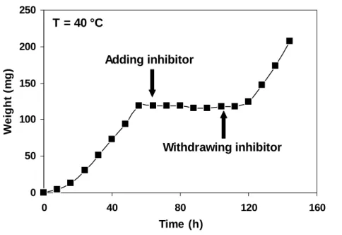 Fig. 3.46 Variation of weight of scaling on the tube wall versus time at 40°C    {Inhibitor = 0.2 mg/L (PASP+PESA) (1:1)} 0100200300400500 0 20 40 60 80 100 120 140 Time (h)Weight (mg)