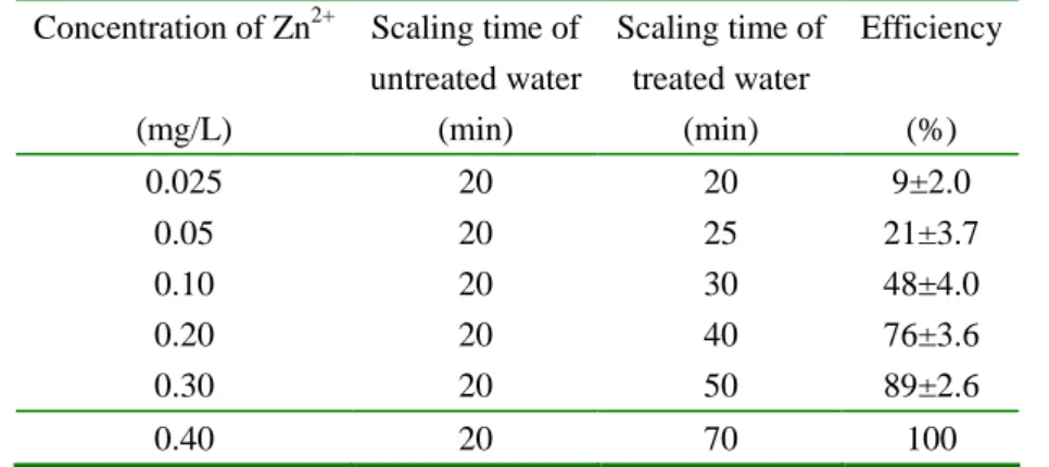 Table 4.1 The results of anti-scaling tests of zinc ions of different concentrations (t = 70 min) Concentration of Zn 2+  (mg/L)  Scaling time of   untreated water (min)  Scaling time of   treated water (min)  Efficiency (%)  0.025  20  20  9±2.0  0.05  20