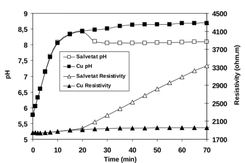 Table 4.2 The results of anti-scaling tests of copper ions of different concentrations (t = 70 min) Concentration of Cu 2+  (mg/L)  Scaling time of   untreated water (min)  Scaling time of   treated water (min)  Efficiency (%)  0.05  20  20  13±1.7  0.30  