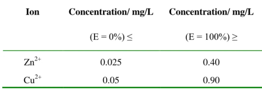 Table 4.3 The corresponding concentrations of ions for the efficiency of 0% and 100% (t = 70 min) 