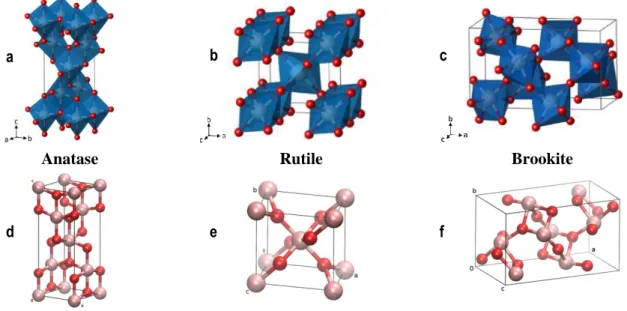 Figure 10 : Structures cristallines des trois phases de dioxyde de titane : anatase (a et d), rutile (b  et e) et brookite (c et f)