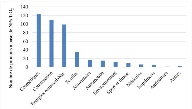 Figure 15 : Nombre de produits recensés contenant des nanoparticules de dioxyde de titane selon  les secteurs industriels