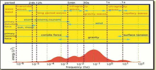 Figure 4.  Frequency spectrum of the variations of sea level  source: Kinsman, 1965 