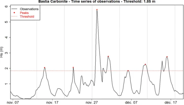 Figure 13.  Fluctuations of the time series of significant wave height 