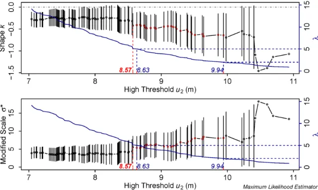 Figure 14.  Stability plot for choosing the high threshold proposed in Mazas and Hamm  (2011) 