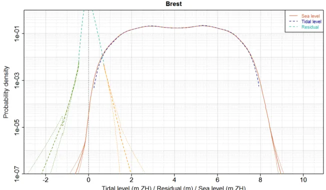 Figure 23.  Probability density functions of hourly surge (empirical bulk and parametric  tails), astronomical tide and sea level