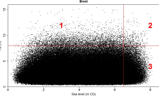 Figure 26.  Possible domains for event selection on a Hs / sea level scatterplot  Source of data: cf