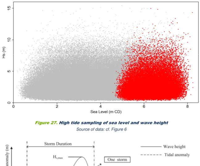 Figure 27.  High tide sampling of sea level and wave height  Source of data: cf. Figure 6