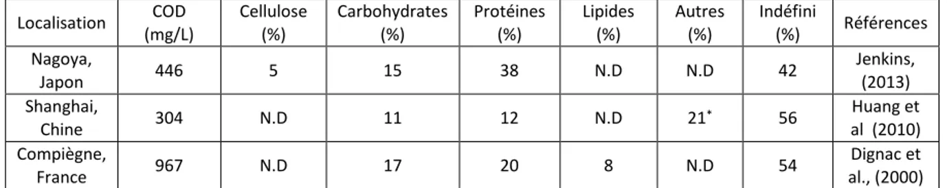 Tableau 3 : Composition chimique de la MOD des eaux usées domestiques obtenues pour différentes STEU 