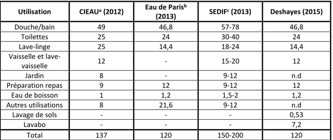 Tableau 4 : Volume d’eau consommé par habitant et par jour suivant les utilisations en France (en L/j/habitant) 