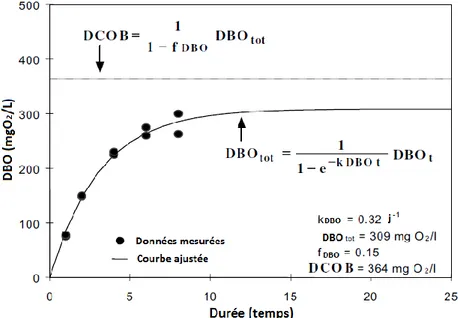 Figure 17 : Schéma d’évaluation la DBO ultime et DCO biodégradable. DBO tot = DBO ultime, DCOB = DCO biodégradable  (d’après Roeleveld et Van Loosdrecht, 2002) 
