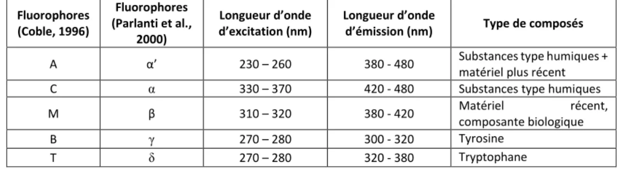 Tableau 6 : Principaux fluorophores de la matière organique décrits dans la littérature 