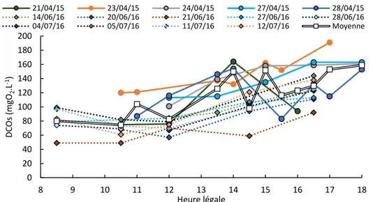 Figure 30 : Variations horaires de la DCO soluble dans l’eau usée en entrée de la STEU « Seine Centre » (avril 2015 - juin/juillet  2016) 