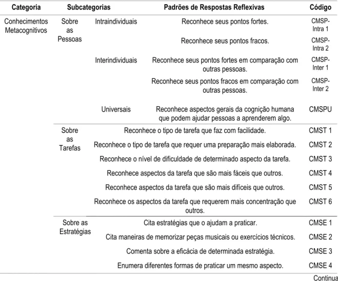 Tabela 9 - Quadro de codificação de dados textuais de nossa pesquisa  Quadro de Codificação de Dados Textuais de Nossa Pesquisa 