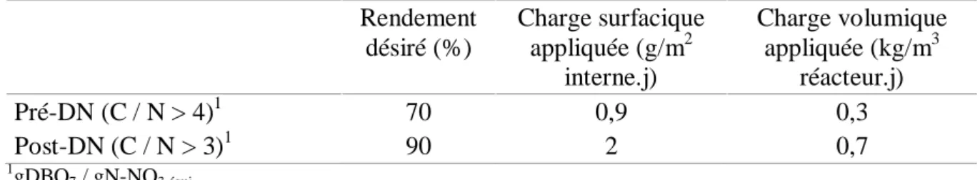 Tableau 6 : Valeurs de dimensionnement en dénitrification (Ødegaard et al., 1999) Rendement désiré (%) Charge surfaciqueappliquée (g/m2 interne.j) Charge volumiqueappliquée (kg/m3réacteur.j) Pré-DN (C / N &gt; 4) 1 70 0,9 0,3 Post-DN (C / N &gt; 3) 1 90 2 