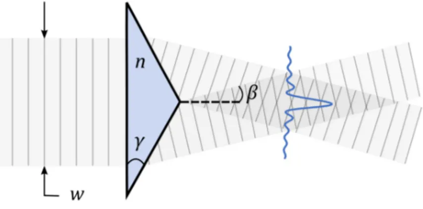 Figure 0.2  Représentation schématique de l'axicon réfractif illuminé par un front d'onde plan.