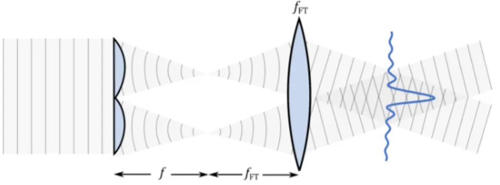 Figure 0.3  Représentation schématique d'une lentille torique combinée à d'une lentille f F T