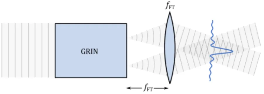 Figure 0.4  Représentation schématique d'une GRIN combinée à d'une lentille f F T (formant