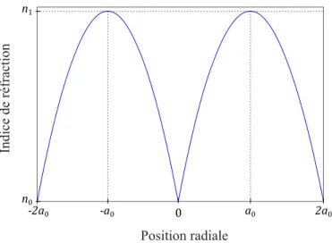 Figure 1.1  Prol d'indice de réfraction en sécante hyperbolique de la GRIN.