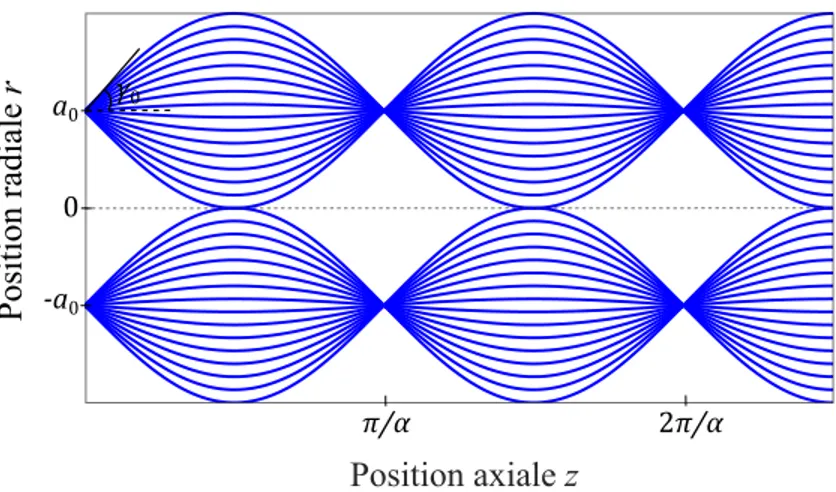 Figure 1.2  Propagation périodique des rayons dans la GRIN ayant un prol d'indice de réfraction radial en sécante hyperbolique.