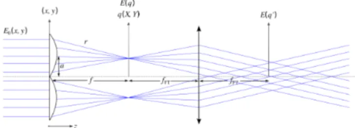 Figure 2.1  Toric lens and the coordinate system used for the diractional analysis.