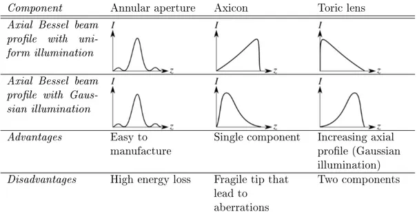 Table 2.1  General comportment of the axial intensity proles of the Bessel beams generated by three dierent components with their advantages and disadvantages