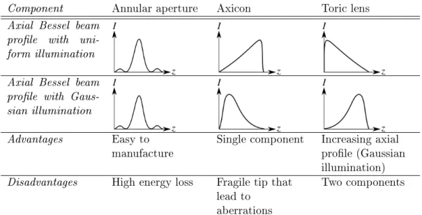 Table 2.1  General comportment of the axial intensity proles of the Bessel beams generated by three dierent components with their advantages and disadvantages