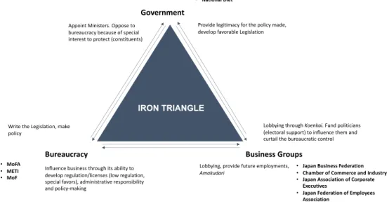 FIGURE 3: COMPOSITION AND RELATION AMONG THE IRON-TRIANGLE IN. COMPILED BY  AUTHOR.