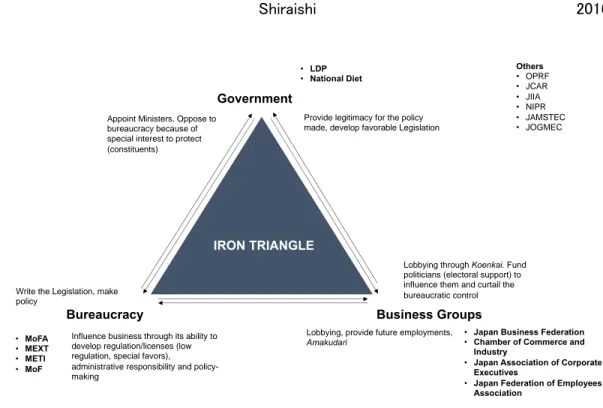 FIGURE 4: COMPOSITION AND RELATION AMONG THE IRON-TRIANGLE IN JAPAN’S ARCTIC  POLICY. COMPILED BY AUTHOR