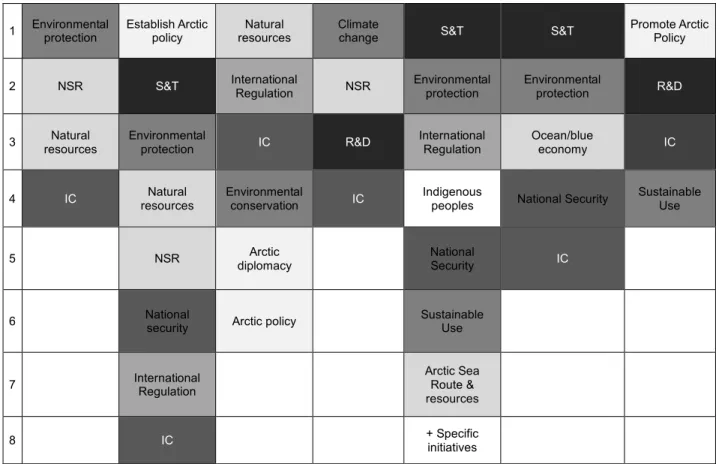 TABLE  2: THIS TABLE  SUMMARIZES  VARIOUS  MEASURES  INITIALLY  RECOMMENDED  FOR  THE ESTABLISHMENT OF AN ARCTIC POLICY ON THE PART OF THINK TANK (OPRF, JIIA), AND  IN OFFICIAL DOCUMENTS (BLUE BOOK, BASIC PLANS, AND OFFICIAL POLICY)