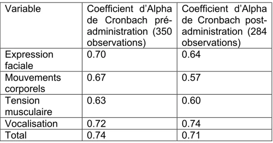 Tableau 2 Coefficient d’Alpha de Cronbach   Variable  Coefficient  d’Alpha 
