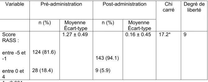 Tableau 5 Résultats du test de Friedman de l’échelle RASS 