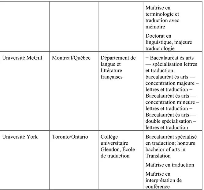 Tableau 2 : Programmes de traduction au Canada 