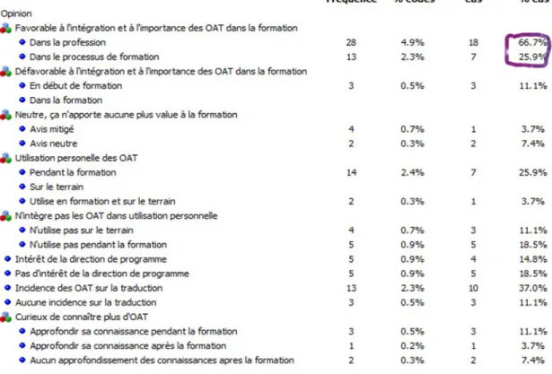 Tableau 5 : Opinion des participants sur l’intégration des OAT dans la formation 