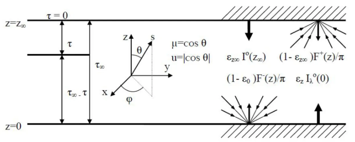 Figure 1.2 – Liens entre coordonn´ ees cart´ esiennes, sph´ eriques et optiques dans les ´ equations du rayonnement