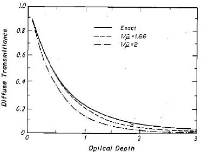 Figure 1.4 – Figure extraite de Liou (1992) : transmitivit´ e diffuse exacte et calcul´ ee pour des facteurs de diffusitivit´ e de 1.66 et 2.