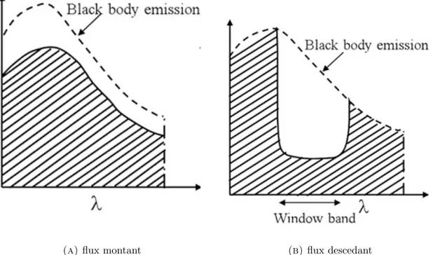 Figure 3.1 – Spectre des flux montant et descendant ; enveloppe de l’´ emission du corps noir ; (Ponnulakshmi et al., 2012)