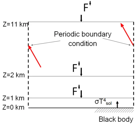 Figure 4.1 – 3 domaines de simulation de hauteur 1km, 2km, 11km ; conditions aux limites p´ eriodiques dans les directions x et y ;  g = 1