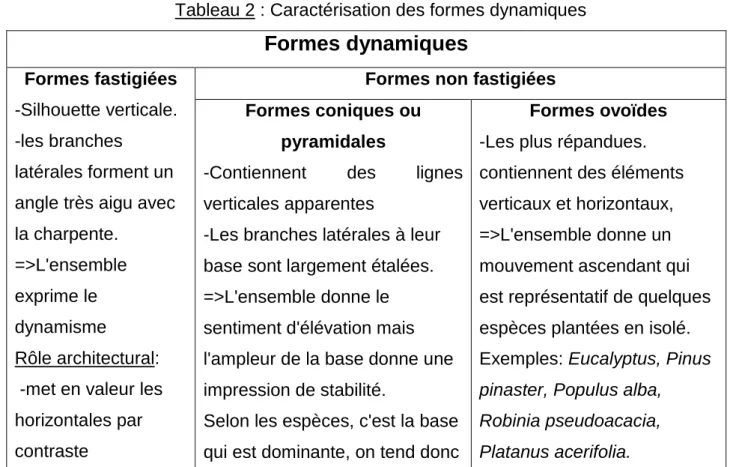 Tableau 2 : Caractérisation des formes dynamiques 