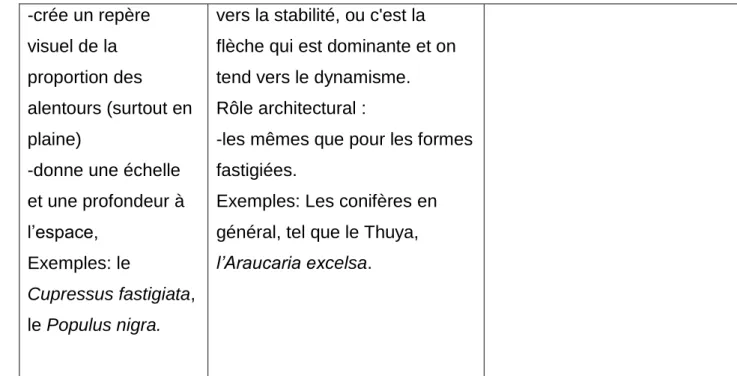 Tableau 3 : Caractérisation des formes statiques 