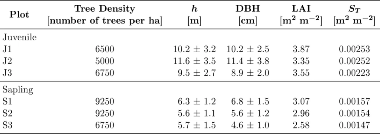 Table 1.1: Characteristics of balsam r trees inside the 400-m 2 plot: tree density per hectare